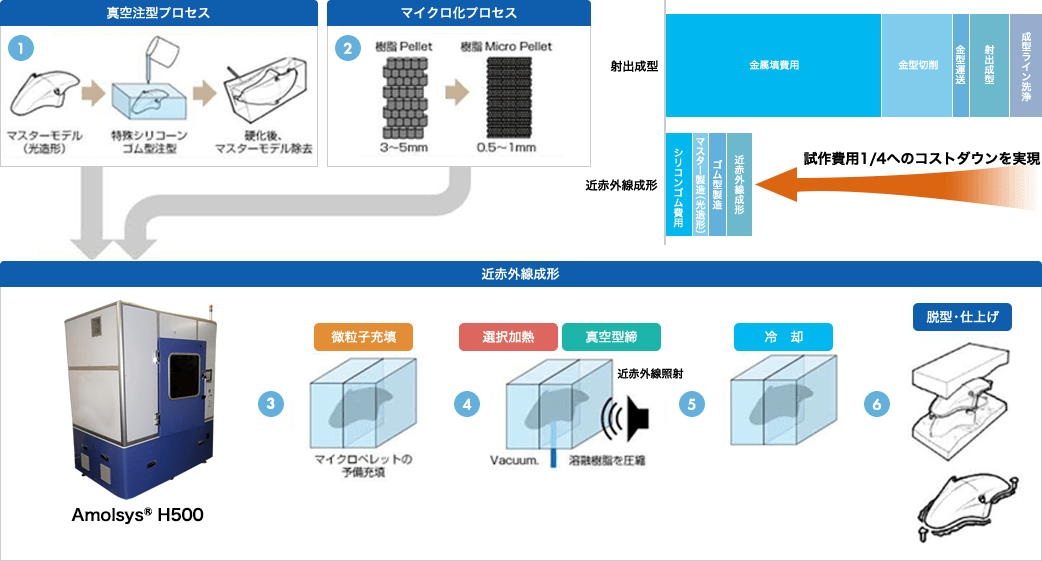 近赤外線照射成形システム